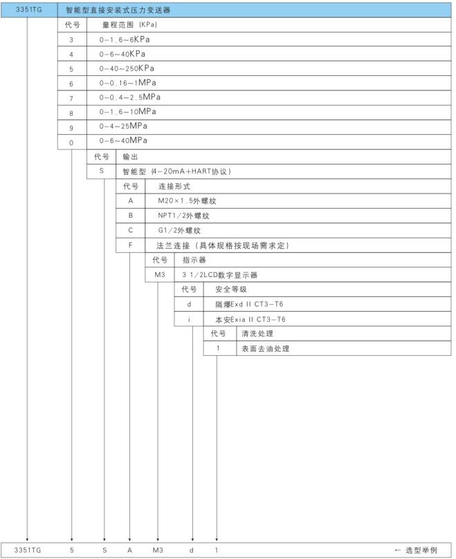 3351智能直接安裝式壓力變送器型號(hào)及規(guī)格代號(hào)表